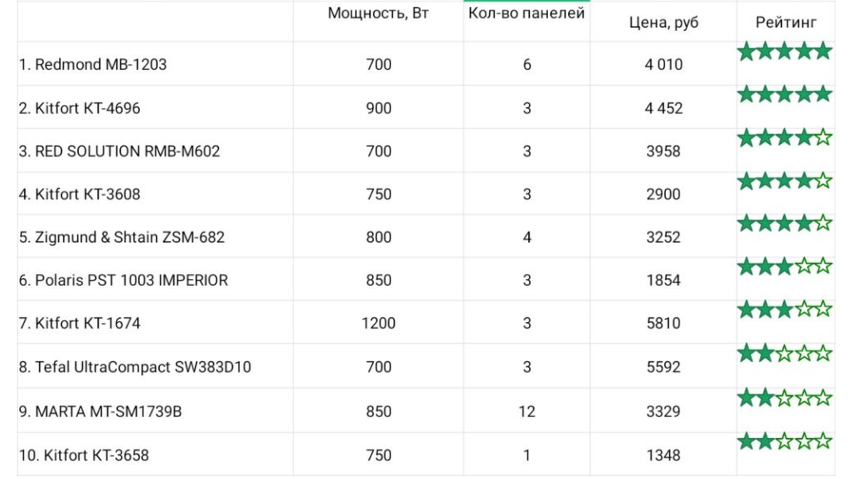 Главные мультипекари 2026: Рейтинг лучших моделей для вашего стола